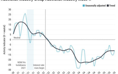 Employment constraints ease – Australian Industry Index® – November 2025