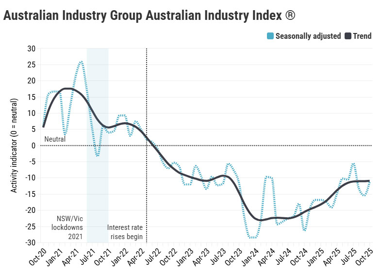 Employment constraints ease – Australian Industry Index® – November 2025